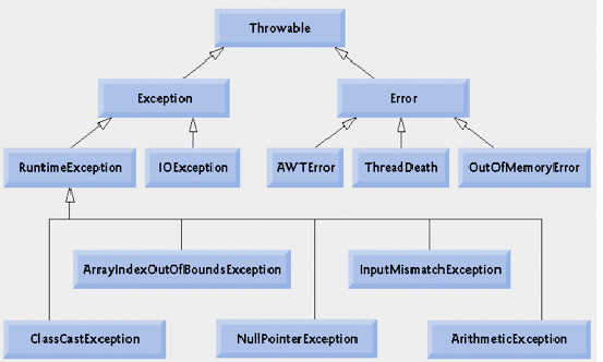 Exceptions in PHP - learn PHP