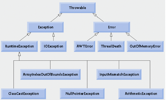 PHP Exceptions